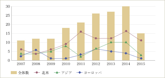 基礎医学修練で海外留学をした学生数